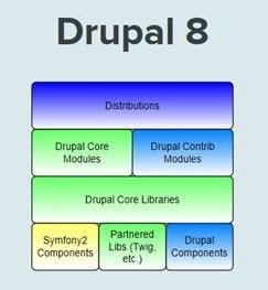 Drupal 8 and Symfony
