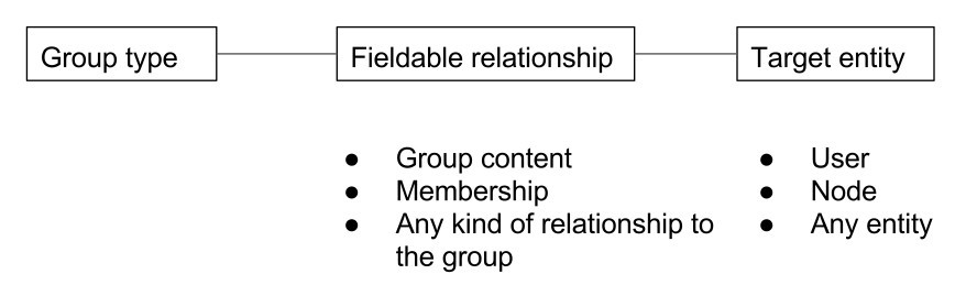 Group type
