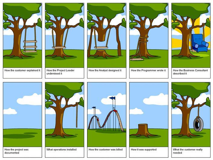 Comic about miscommunication between stakeholders on the example of a swing on a tree branch. Every iteration is unsuccessful due to customer poorly explaining, project leader misunderstanding, programmer making a mistake, etc., but what the client really needed, was a simple tire tied to a branch with a rope.