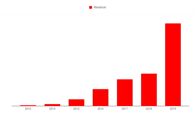 Graph showing Agiledrop's revenue growth from 2013 to 2019