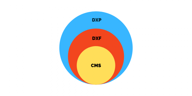 Comparison chart between a Digital Experience Platform, Digital Experience Framework, and a Content Management System