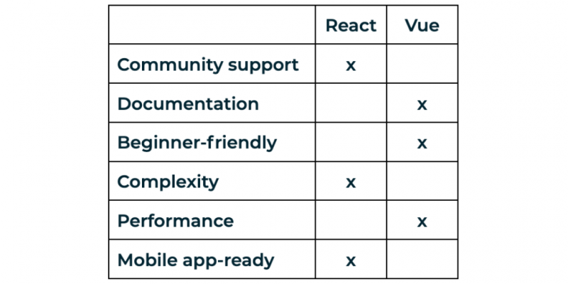 React vs. Vue features comparison table