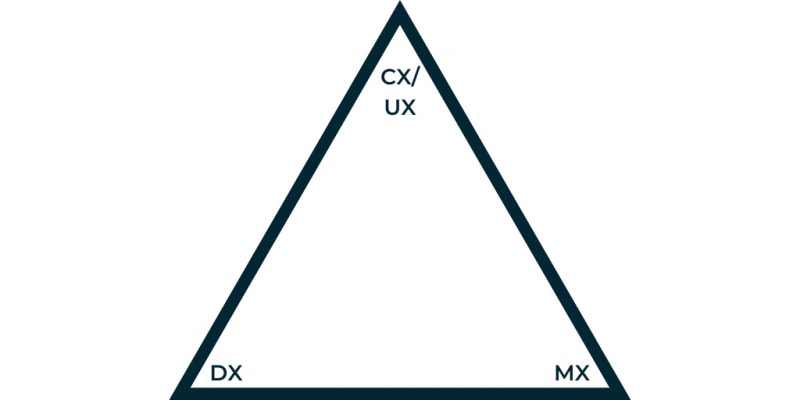 Experience triangle - developer experience, marketer experience, customer/user experience